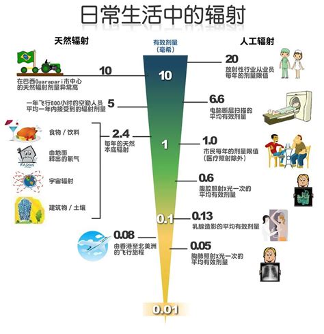 被輻射過的人|辐射与健康